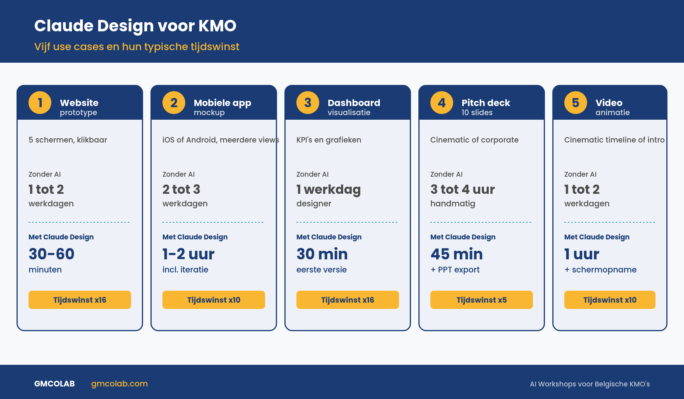 Vijf Claude Design use cases voor KMO's met typische tijdswinst per case, van websiteprototype tot video-animatie