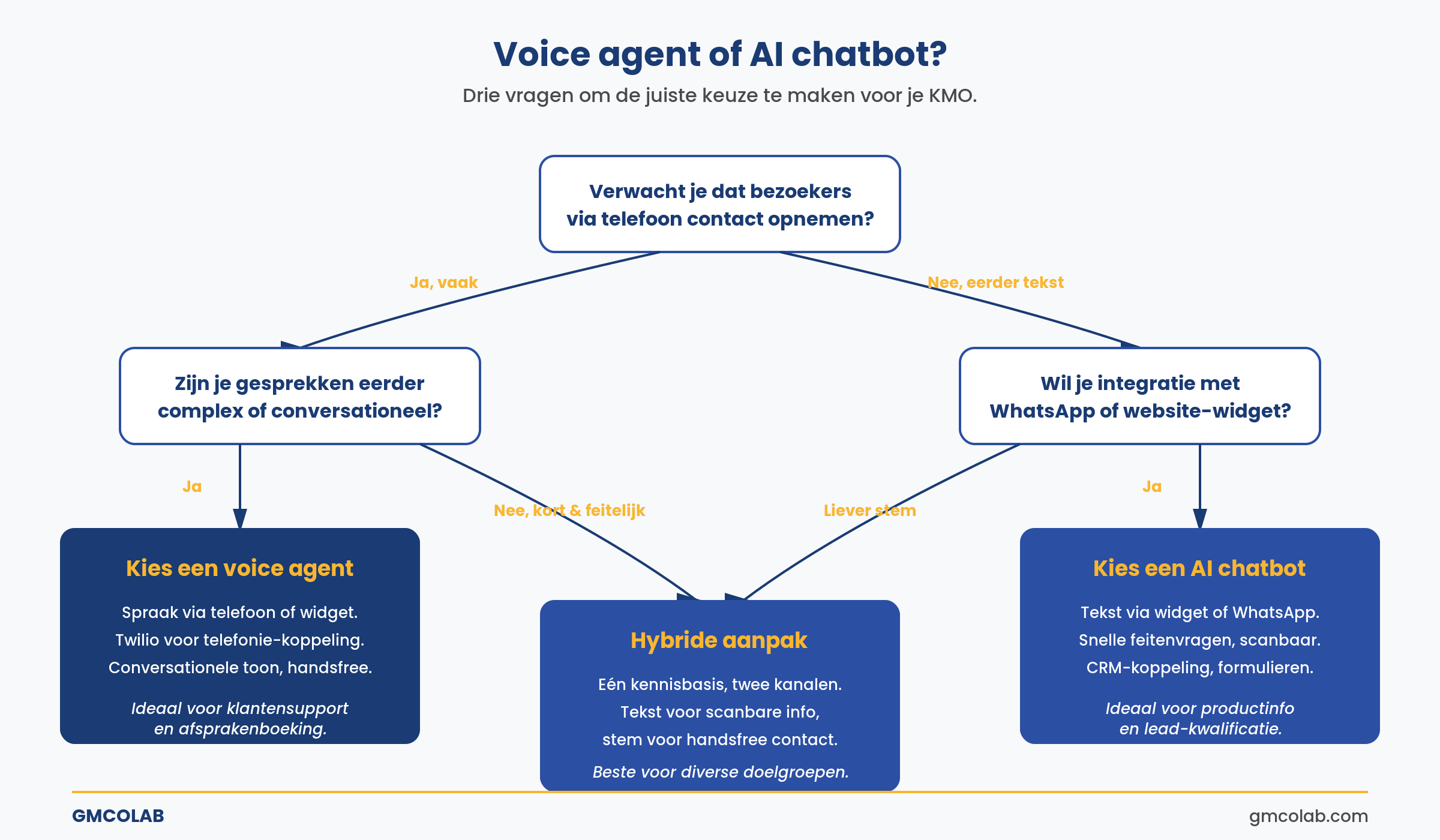 Keuzeboom: voice agent of AI chatbot kiezen op basis van bezoekersgedrag en integratie-noden